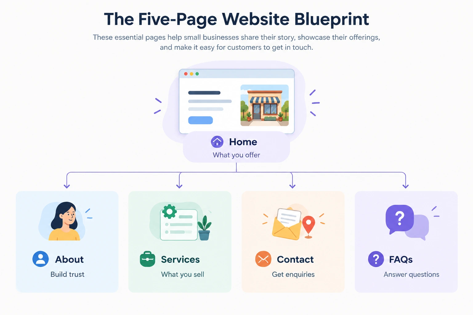 What Should a Small Business Website Include
