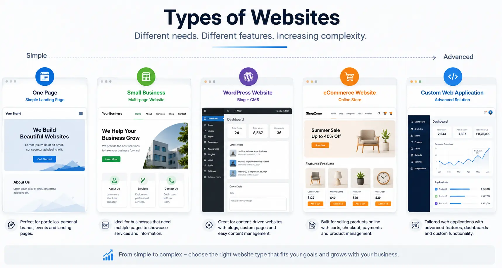 Website development cost in India by website type